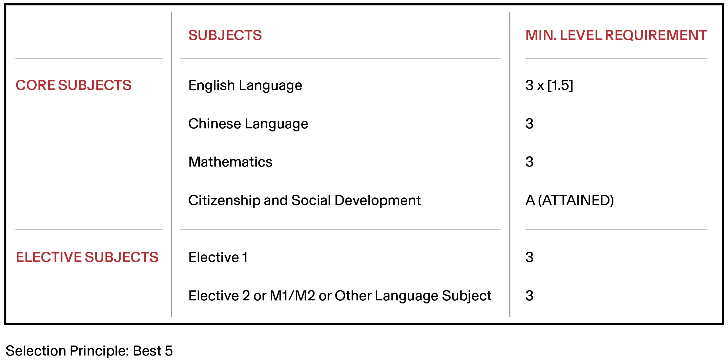 BSSc min. requirements
