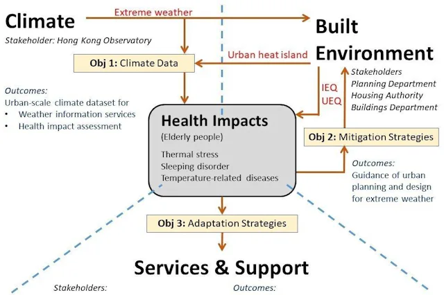 Increasing Resilience to the Health Impacts of Extreme Cold Weather on the Older Population under Future Climate Change Project (Hong Kong) by Prof. Edward Ng